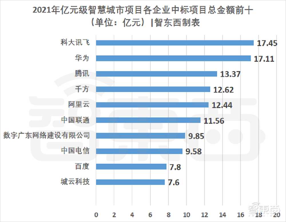 76个智慧城市亿元大单揭秘，谁是最大赢家？