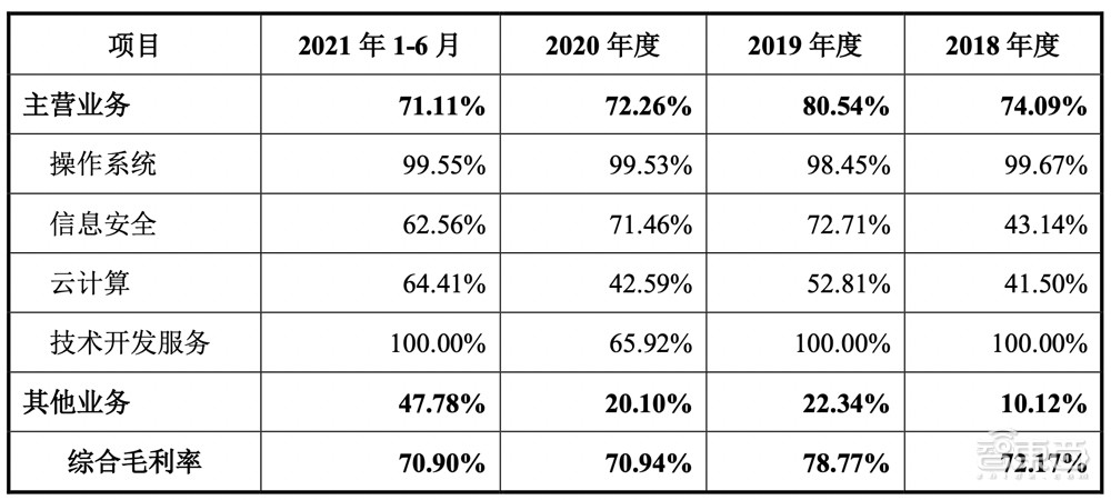 冲刺科创板操作系统第一股，麒麟信安IPO文件解读