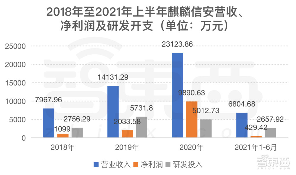 冲刺科创板操作系统第一股，麒麟信安IPO文件解读