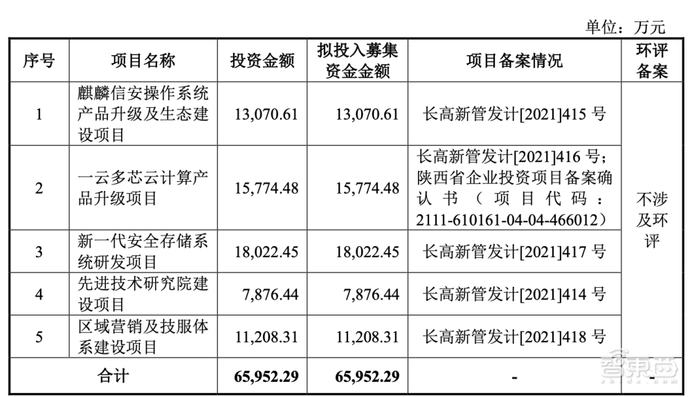 冲刺科创板操作系统第一股，麒麟信安IPO文件解读