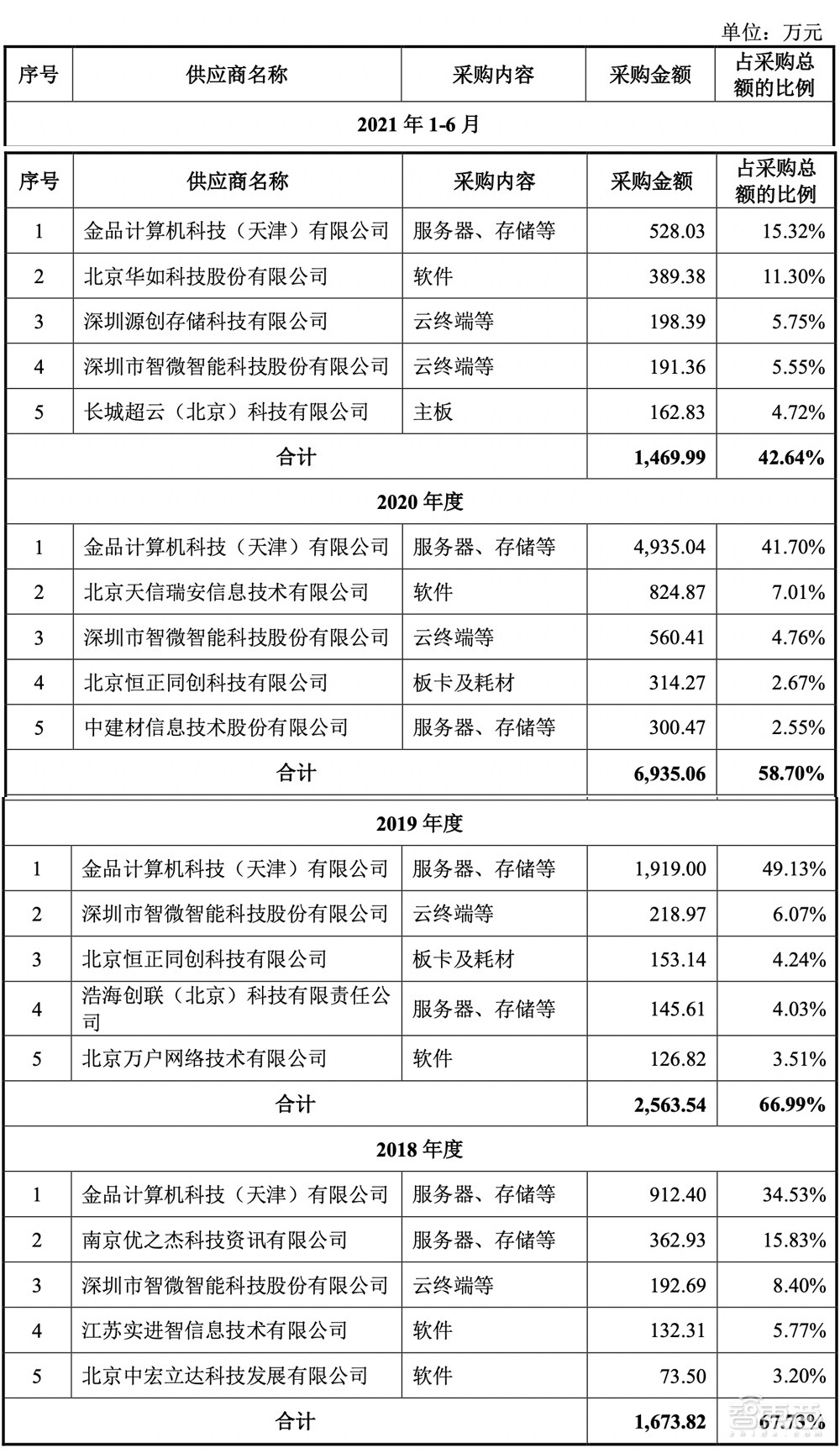 冲刺科创板操作系统第一股，麒麟信安IPO文件解读