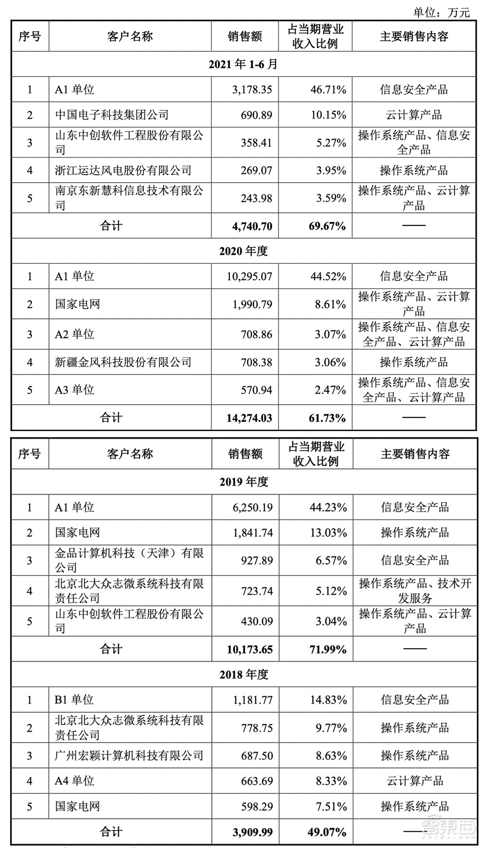 冲刺科创板操作系统第一股，麒麟信安IPO文件解读