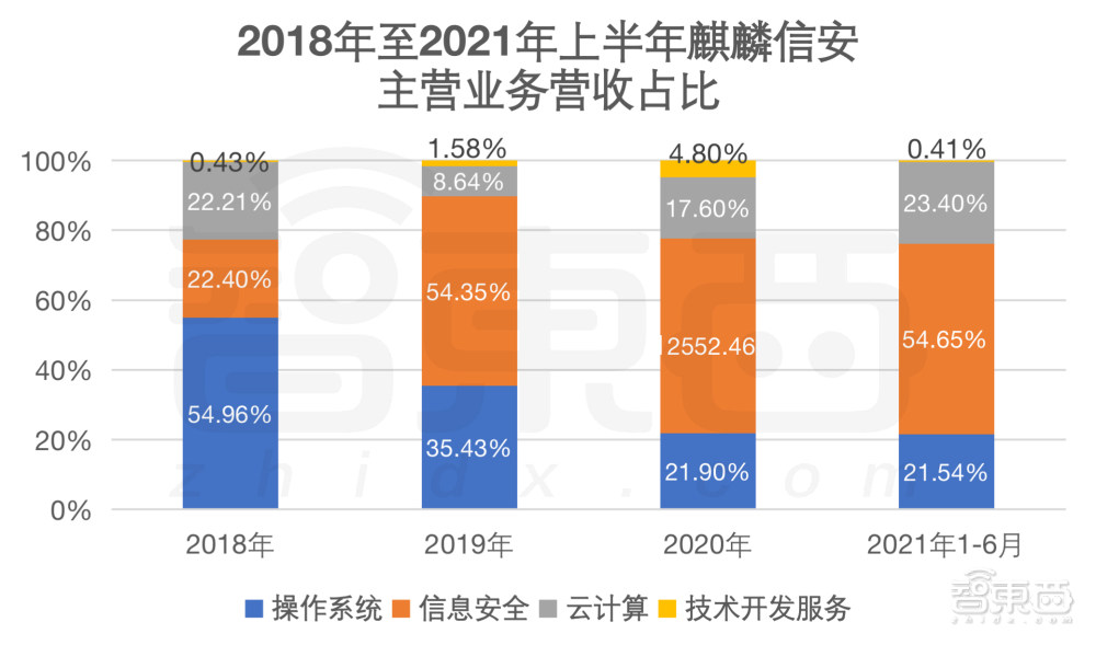 冲刺科创板操作系统第一股，麒麟信安IPO文件解读