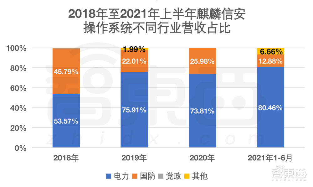 冲刺科创板操作系统第一股，麒麟信安IPO文件解读