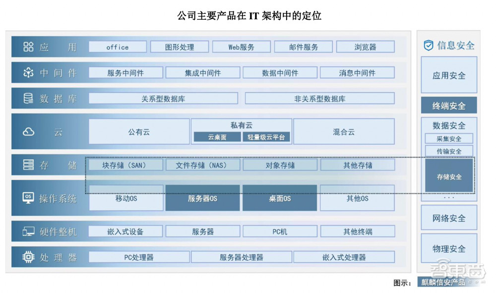 冲刺科创板操作系统第一股，麒麟信安IPO文件解读