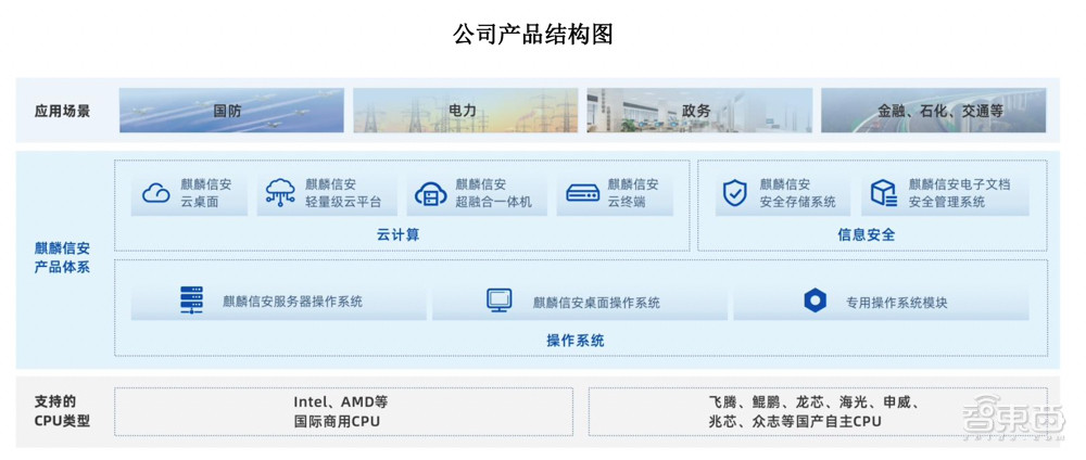 冲刺科创板操作系统第一股，麒麟信安IPO文件解读