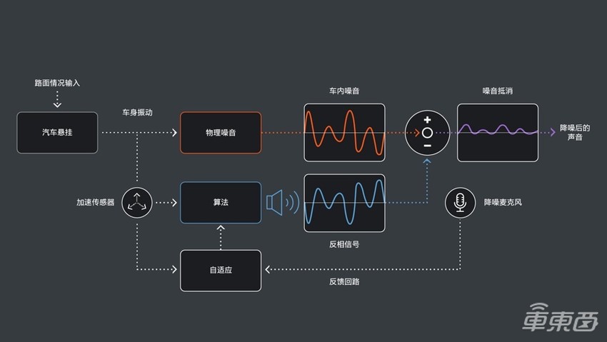 安静、声浪两手抓,揭秘BOSE车舱声音管理技术