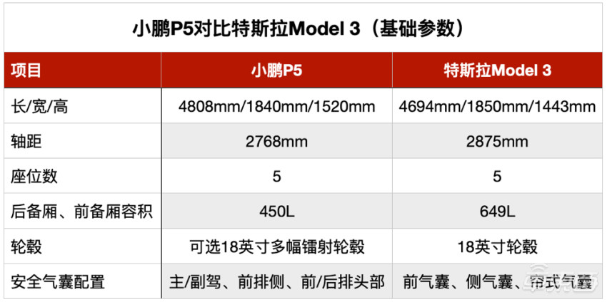开完小鹏P5之后，特斯拉Model 3反而不香了？