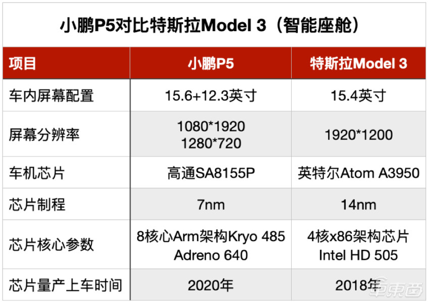 开完小鹏P5之后，特斯拉Model 3反而不香了？