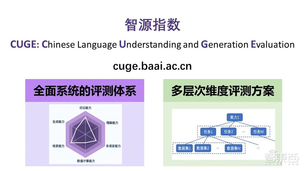 智源NLP重大研究方向发布“智源指数”，全面系统评测机器中文语言能力