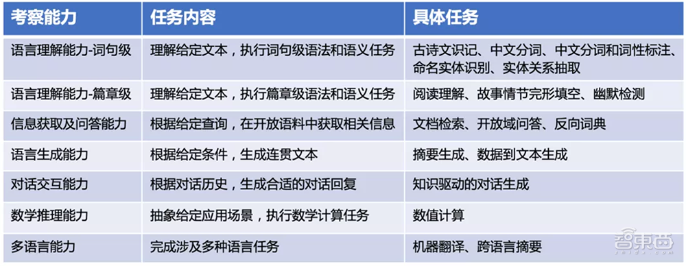 智源NLP重大研究方向发布“智源指数”，全面系统评测机器中文语言能力