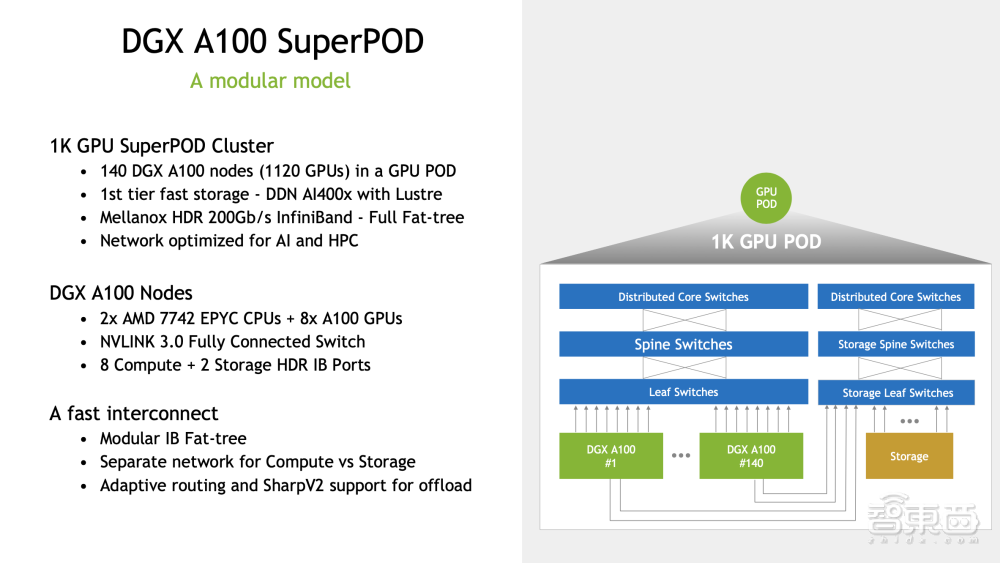 一键搭建 AI 数据中心，NVIDIA DGX SuperPOD 开启 AI 超算新模式