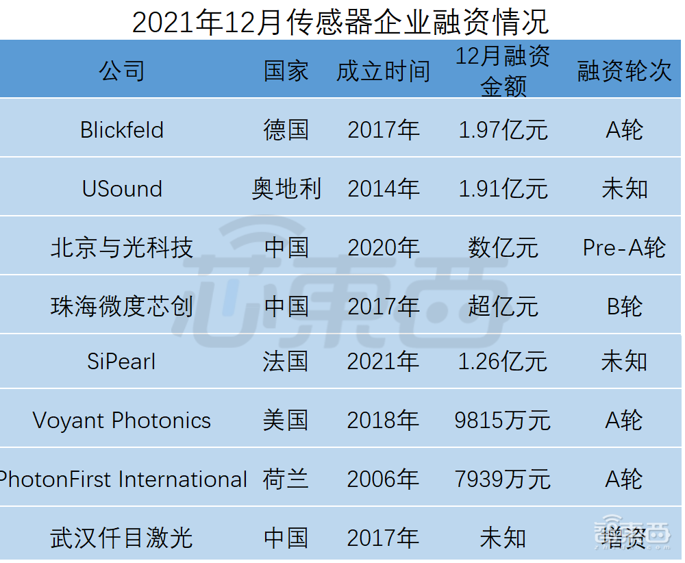 全球半导体狂揽金！超50笔融资逾150亿元，中国公司占比近3/4