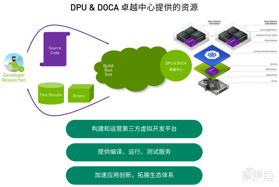 英伟达DPU生态再扩展，两大合作伙伴获授权，提供线上开发平台