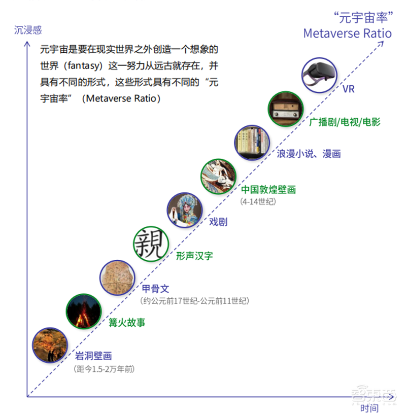 腾讯&复旦大学元宇宙报告,七大分类构造元宇宙生态,“元宇宙率”定义行业标准 | 智东西内参