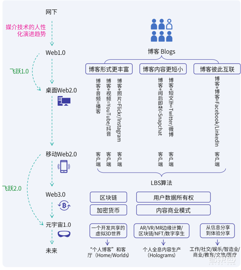 腾讯&复旦大学元宇宙报告,七大分类构造元宇宙生态,“元宇宙率”定义行业标准 | 智东西内参