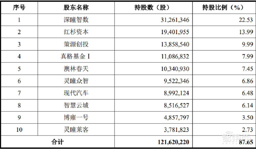市值69亿元！科创板AI视觉第一股诞生