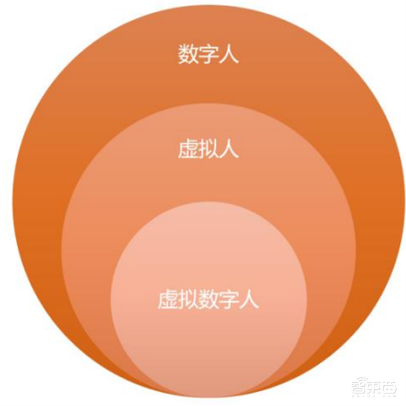 数字人深度报告！元宇宙下的爆火概念，技术和应用一文看懂 | 智东西内参