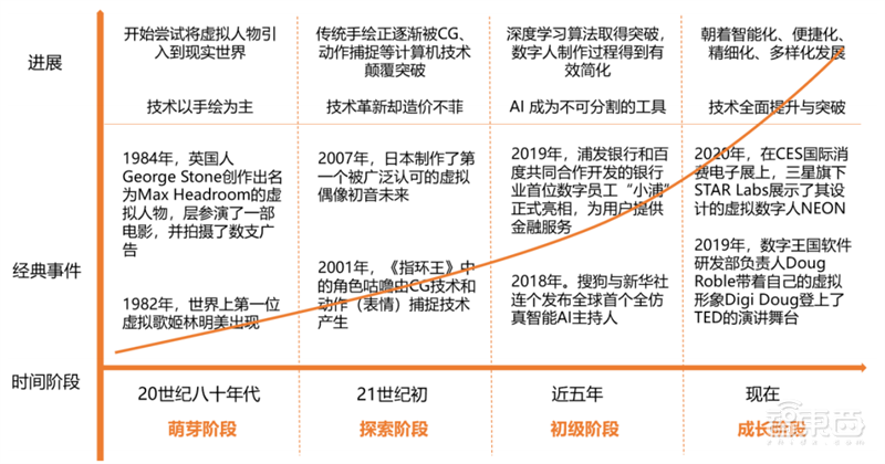 数字人深度报告！元宇宙下的爆火概念，技术和应用一文看懂 | 智东西内参