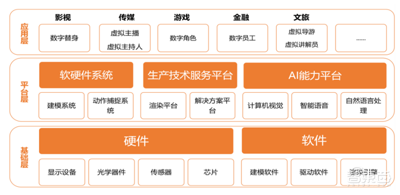 数字人深度报告！元宇宙下的爆火概念，技术和应用一文看懂 | 智东西内参
