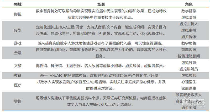 数字人深度报告！元宇宙下的爆火概念，技术和应用一文看懂 | 智东西内参