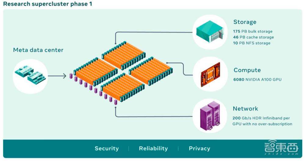 Meta首台AI超算出炉！1.6万块英伟达GPU加持，算力暴涨20倍