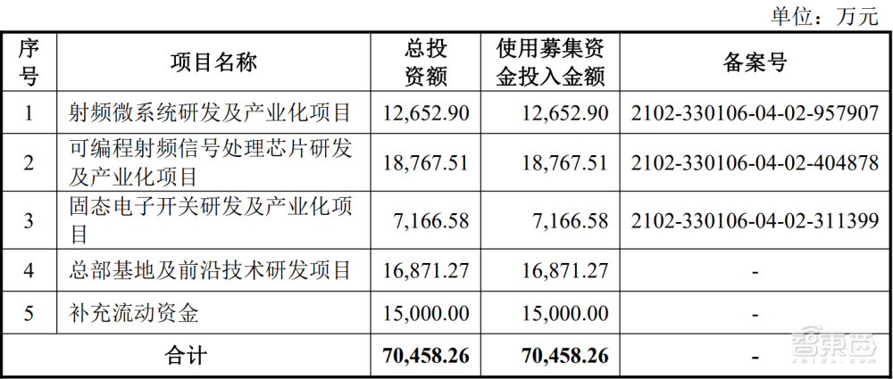 又一射频芯片厂上市，浙大博导创办，产品曾亮相70周年国庆阅兵