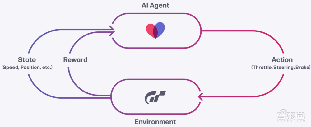 AI玩赛车游戏登上Nature封面！击败人类冠军