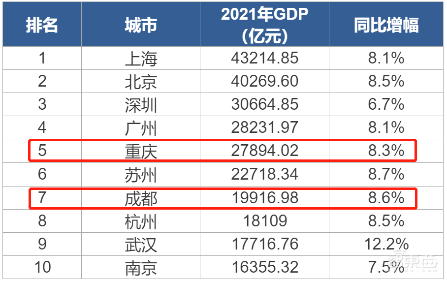 投资2万亿!成渝经济圈160个重大项目公布,西部硅谷真的来了
