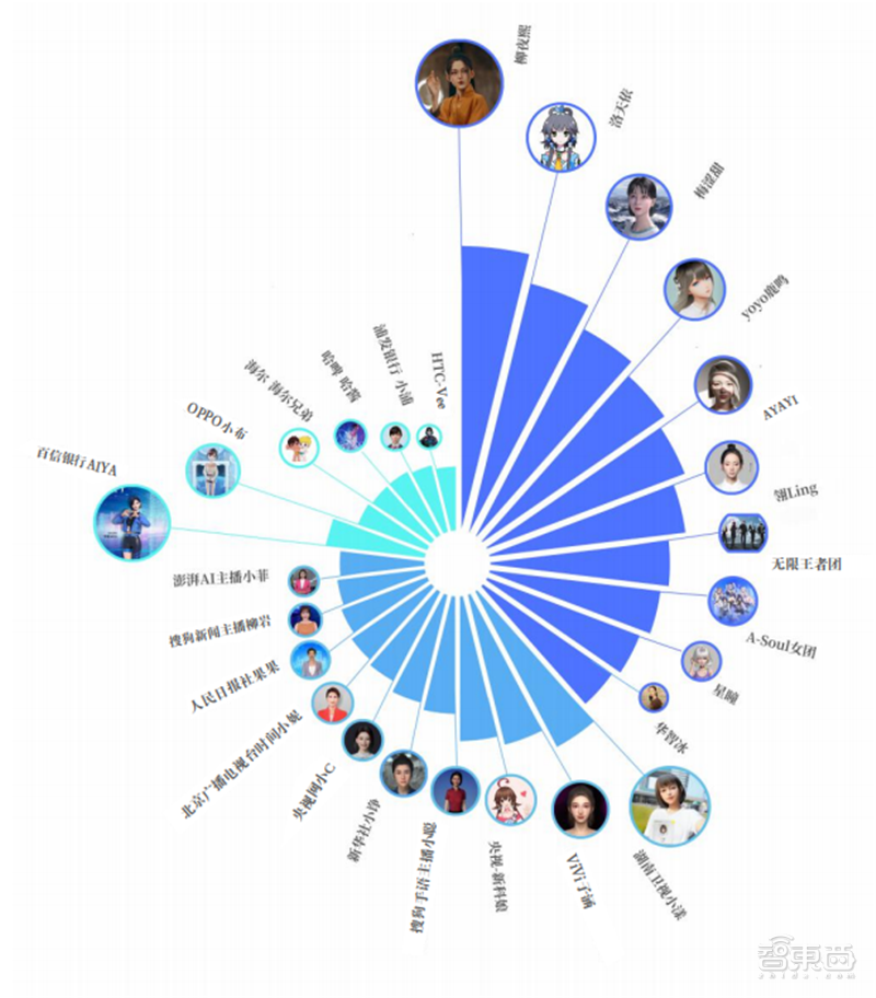 柳夜熙、洛天依、梅涩甜最火！传媒大学虚拟数字人影响力报告 | 智东西内参