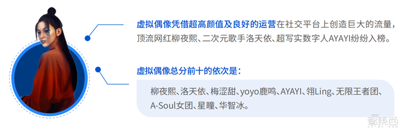 柳夜熙、洛天依、梅涩甜最火！传媒大学虚拟数字人影响力报告 | 智东西内参
