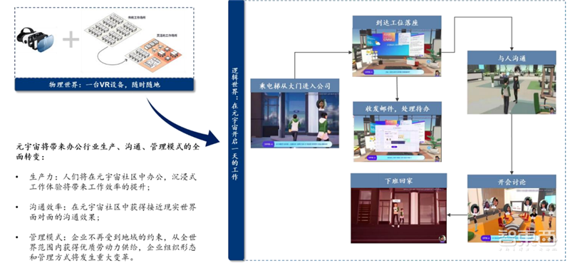 元宇宙不只是玩游戏！也将改变你的工作，揭秘三大生产力巨变 | 智东西内参