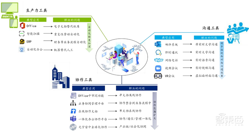 元宇宙不只是玩游戏！也将改变你的工作，揭秘三大生产力巨变 | 智东西内参