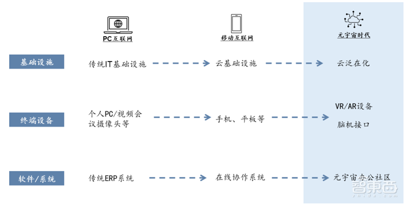 元宇宙不只是玩游戏！也将改变你的工作，揭秘三大生产力巨变 | 智东西内参