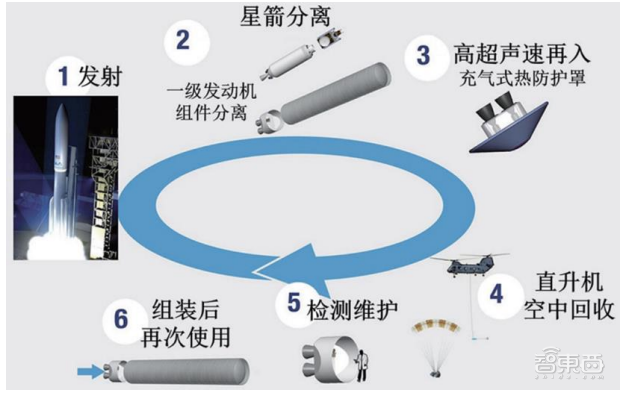 太空旅行、卫星互联照进现实！揭秘飞速发展的商业航天，可回收火箭为核心 | 智东西内参