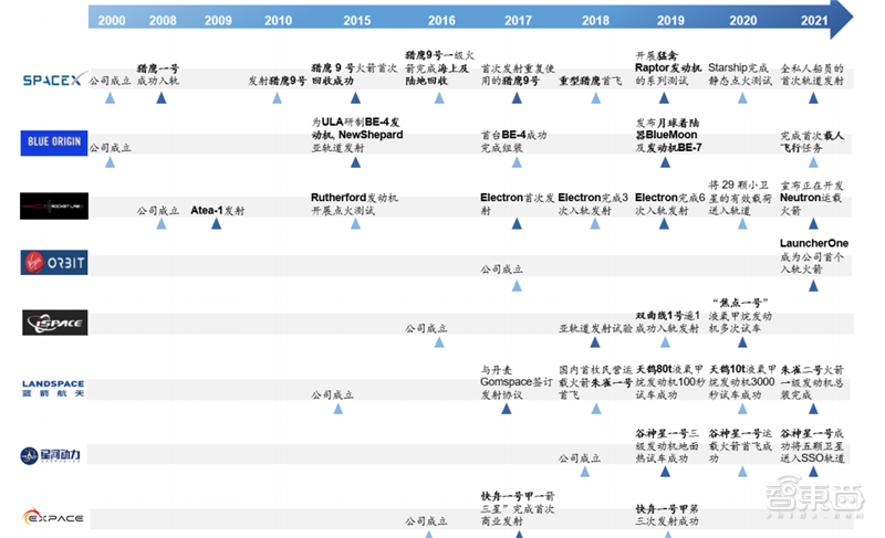 太空旅行、卫星互联照进现实！揭秘飞速发展的商业航天，可回收火箭为核心 | 智东西内参