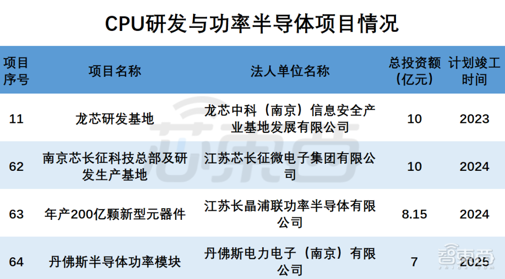 打造芯片之城！南京公布1.4万亿重大项目：国产CPU龙头在列