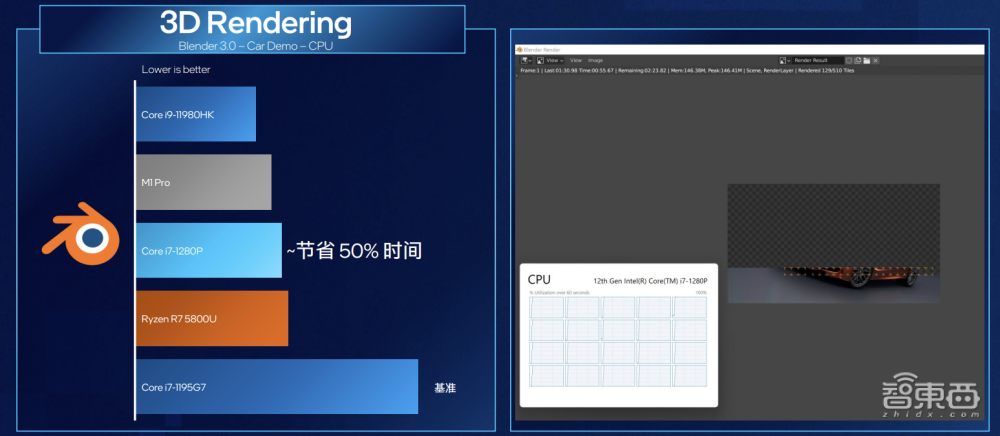 渲染性能暴涨80%，比肩苹果M1 Pro，英特尔12代酷睿新增P系列