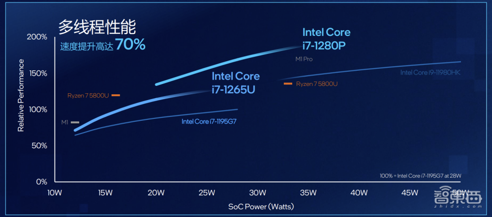 渲染性能暴涨80%，比肩苹果M1 Pro，英特尔12代酷睿新增P系列