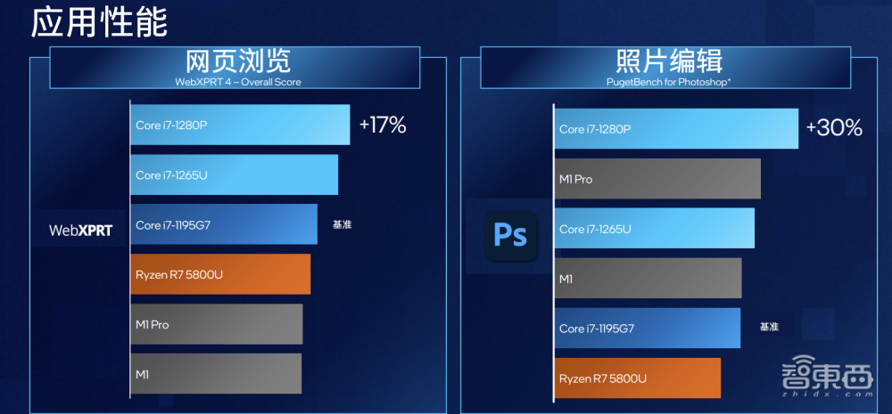 渲染性能暴涨80%，比肩苹果M1 Pro，英特尔12代酷睿新增P系列