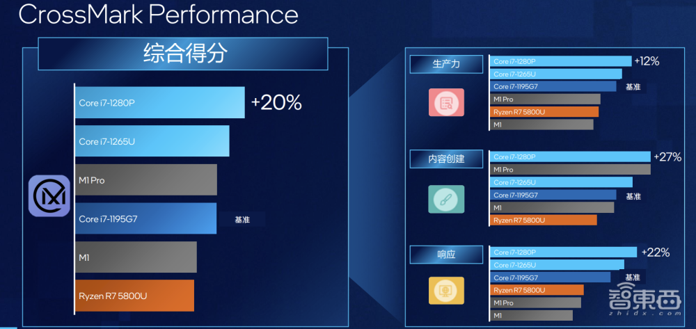 渲染性能暴涨80%，比肩苹果M1 Pro，英特尔12代酷睿新增P系列