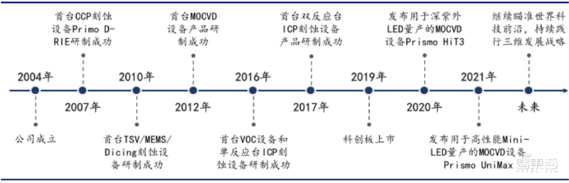 多种设备打破西方垄断！揭秘中微公司，领先世界的中国半导体企业 | 智东西内参