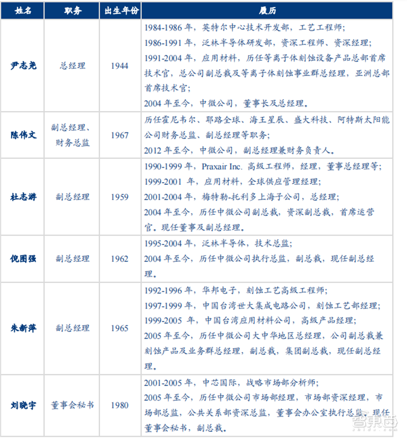 多种设备打破西方垄断！揭秘中微公司，领先世界的中国半导体企业 | 智东西内参