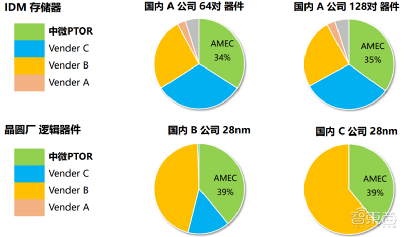 多种设备打破西方垄断！揭秘中微公司，领先世界的中国半导体企业 | 智东西内参