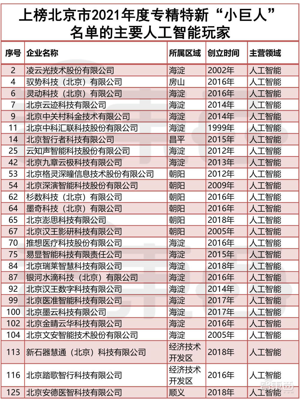 北京专精特新“小巨人”出炉！这130家智能产业玩家上榜【附名单】