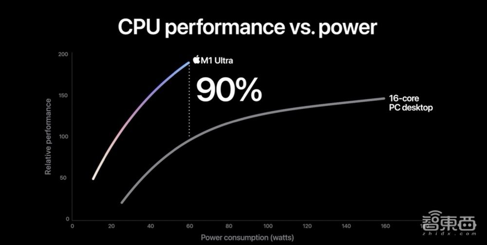 M1 Ultra就是终极目标！解密苹果电脑芯片三步走计划