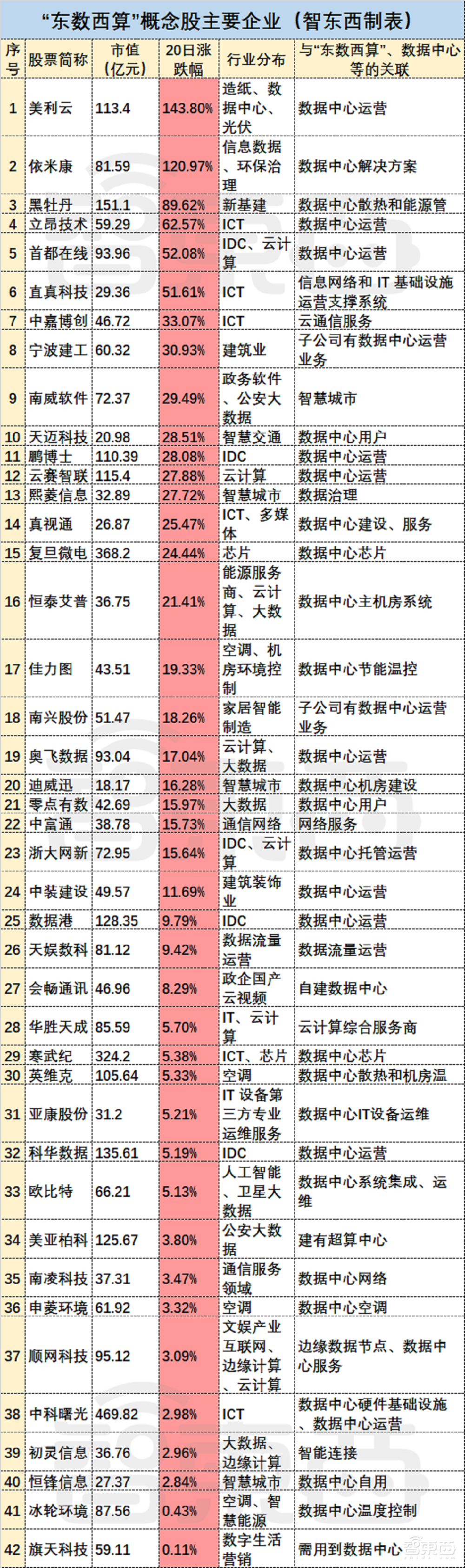 深扒81只“东数西算”概念股：一半海水，一半火焰