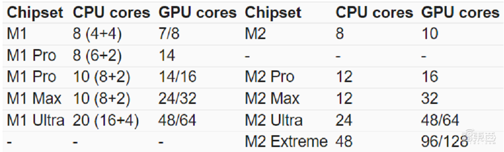 苹果还能拼！最强M2芯片爆料：48核CPU、128核GPU