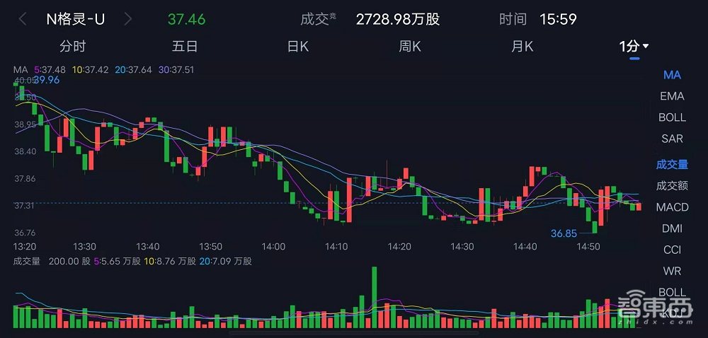 市值69亿元！科创板AI视觉第一股诞生