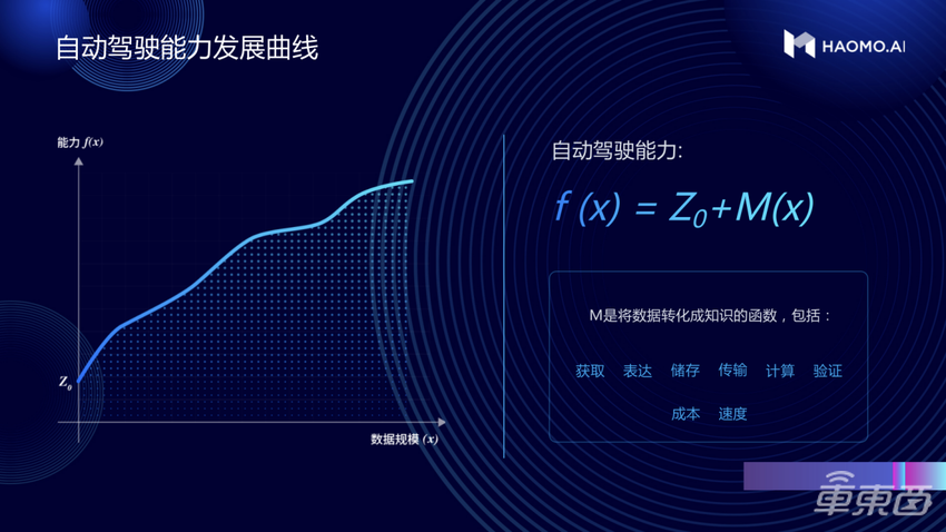 毫末智行顾维灏:辅助驾驶用户行程超600万公里,年中将推城市L2
